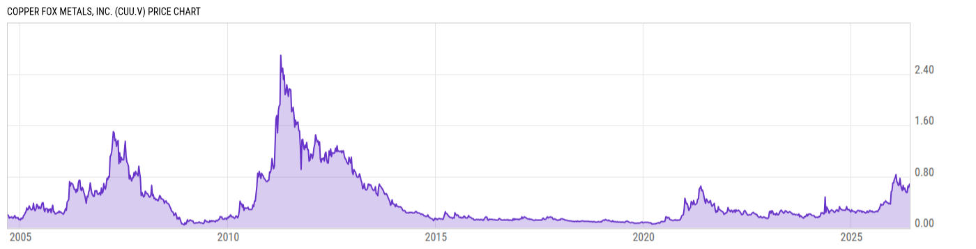 Price Chart
