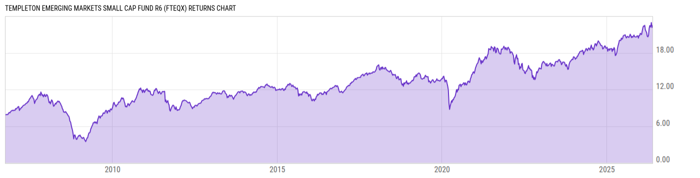 Returns Chart