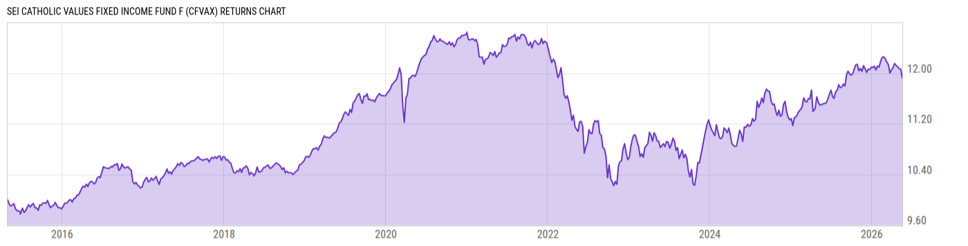 Returns Chart