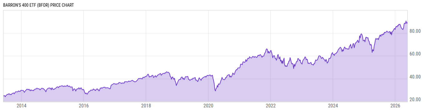 Price Chart