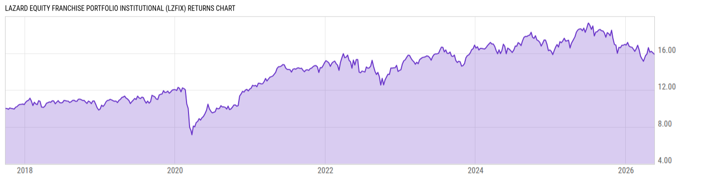 Returns Chart