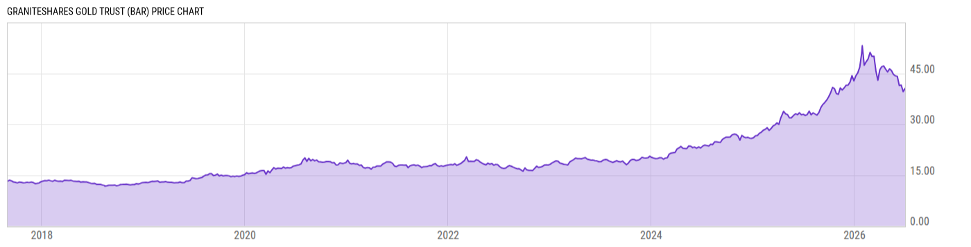 Price Chart