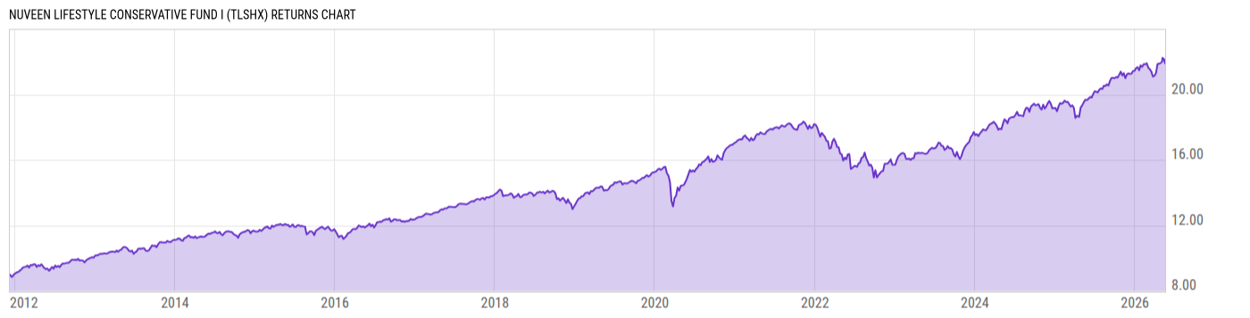 Returns Chart