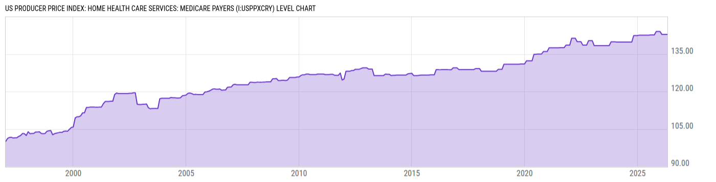 Level Chart