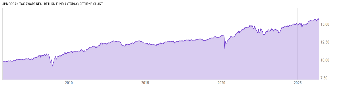 Returns Chart