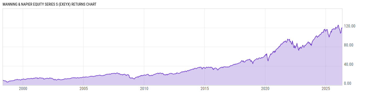 Returns Chart