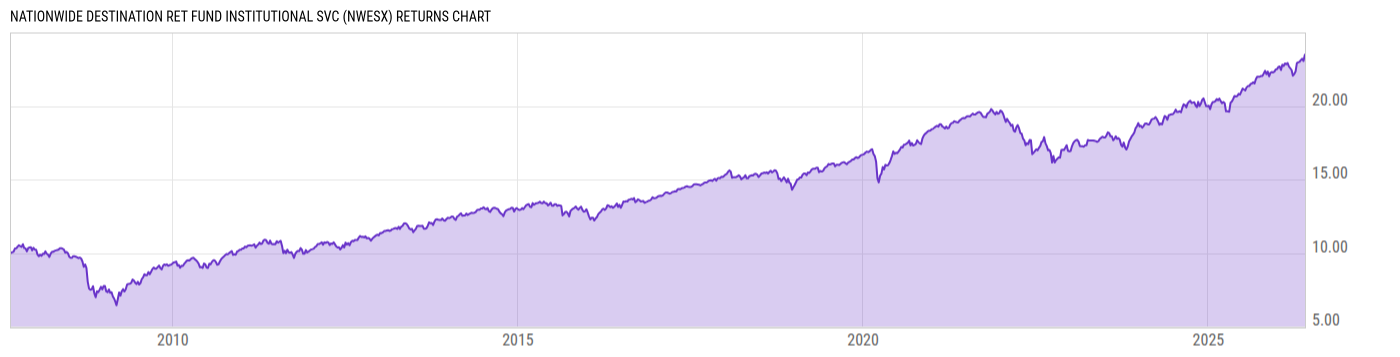 Returns Chart