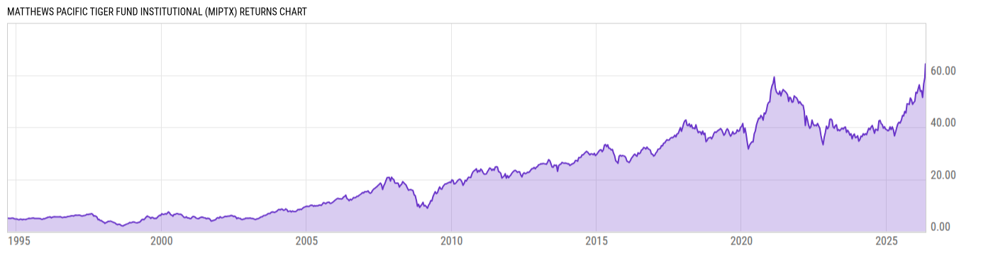 Returns Chart