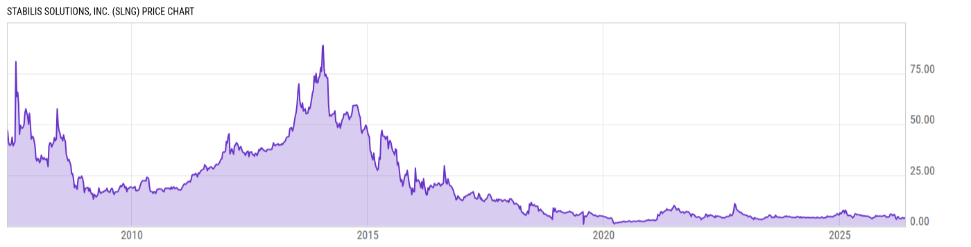 Price Chart