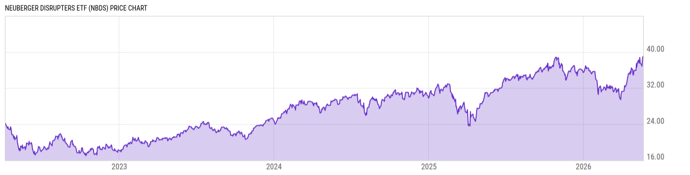 Price Chart