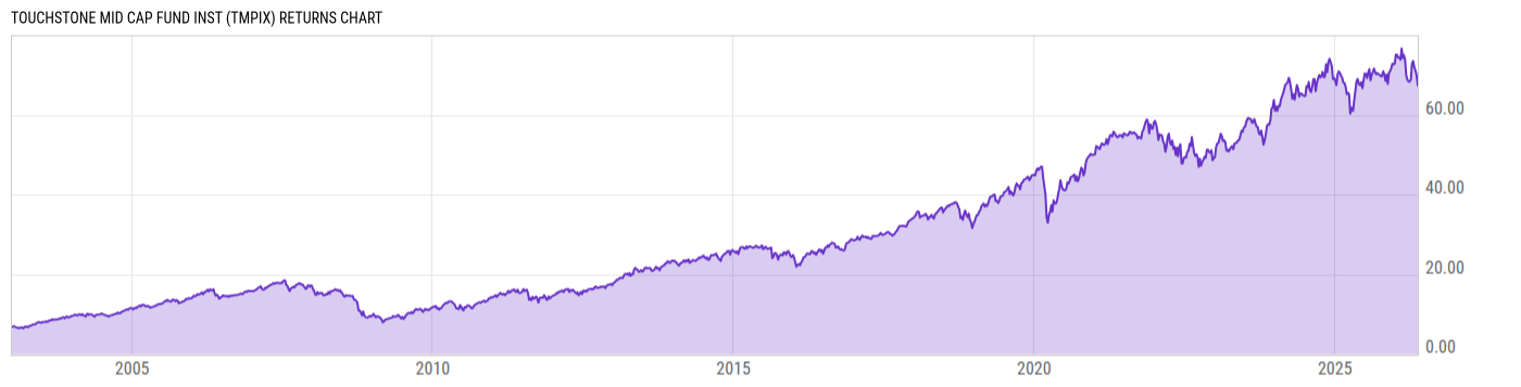 Returns Chart