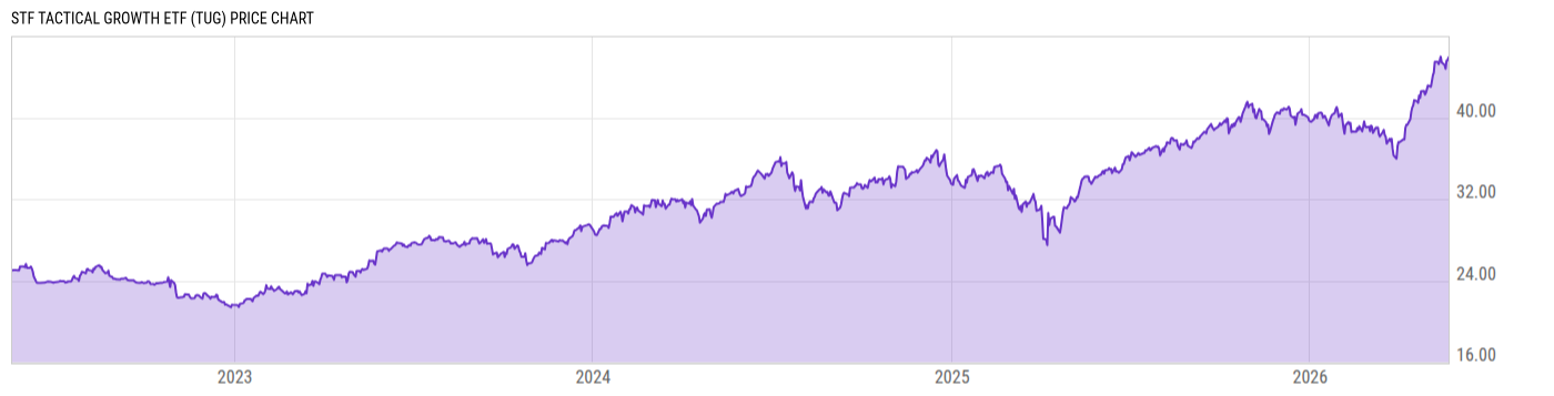 Price Chart