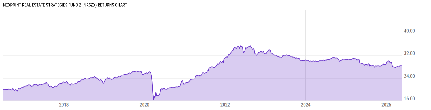 Returns Chart