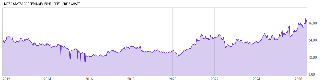 Price Chart