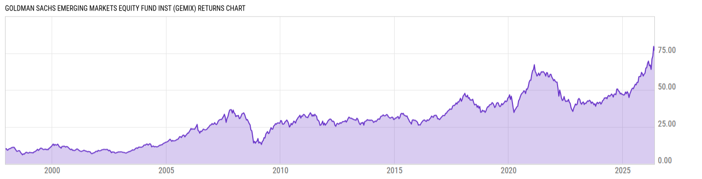 Returns Chart