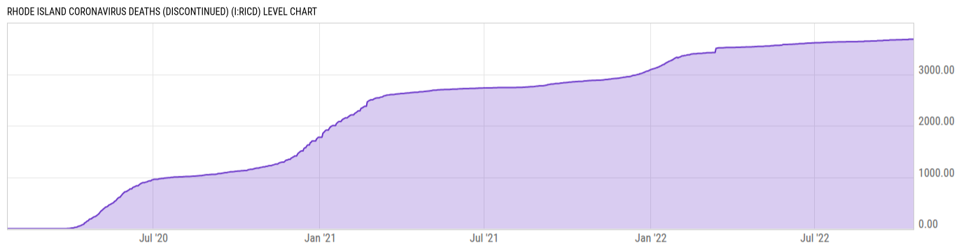 Level Chart