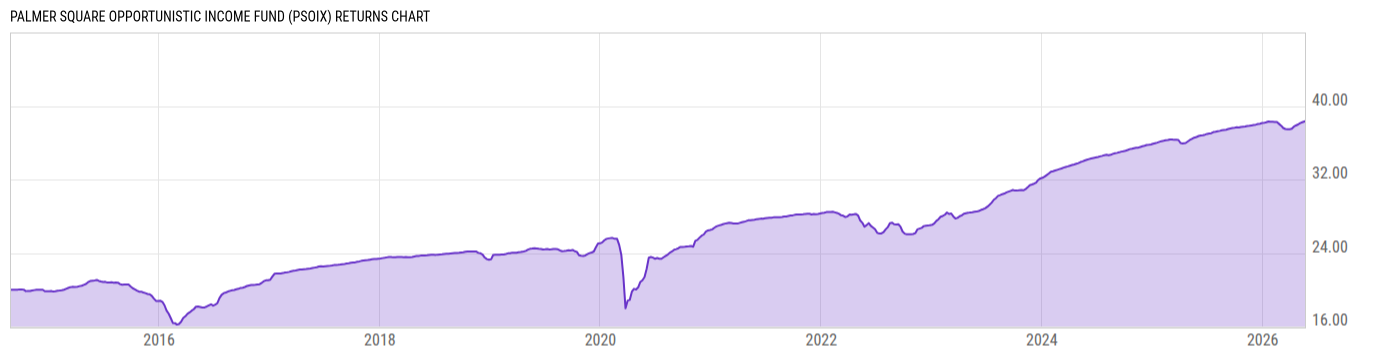 Returns Chart