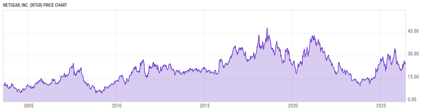 Price Chart