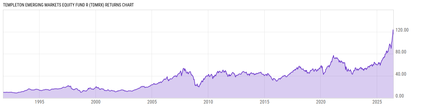 Returns Chart
