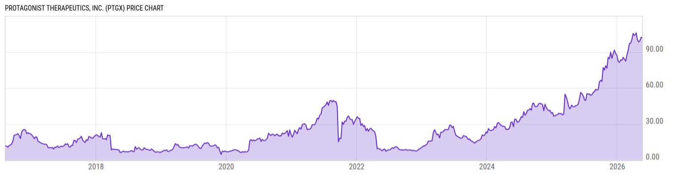 Price Chart