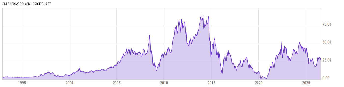 Price Chart