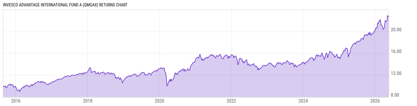 Returns Chart