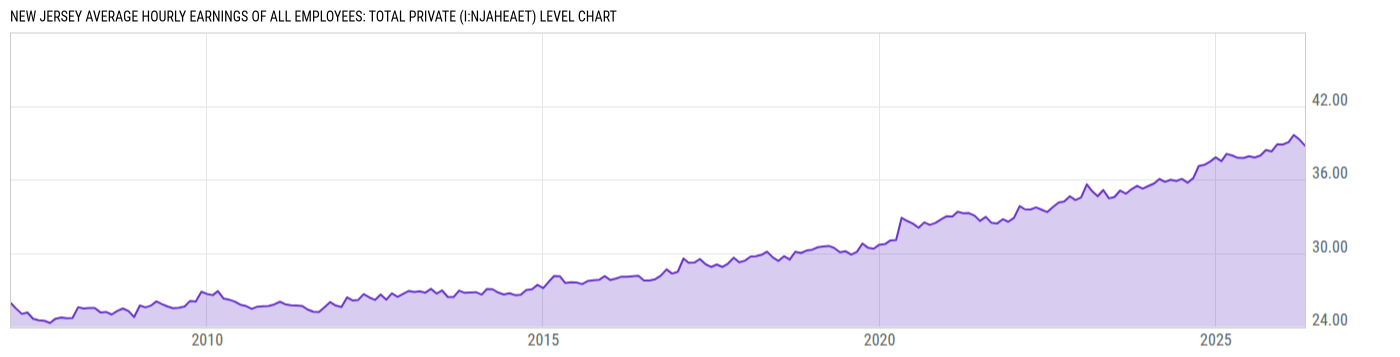 Level Chart