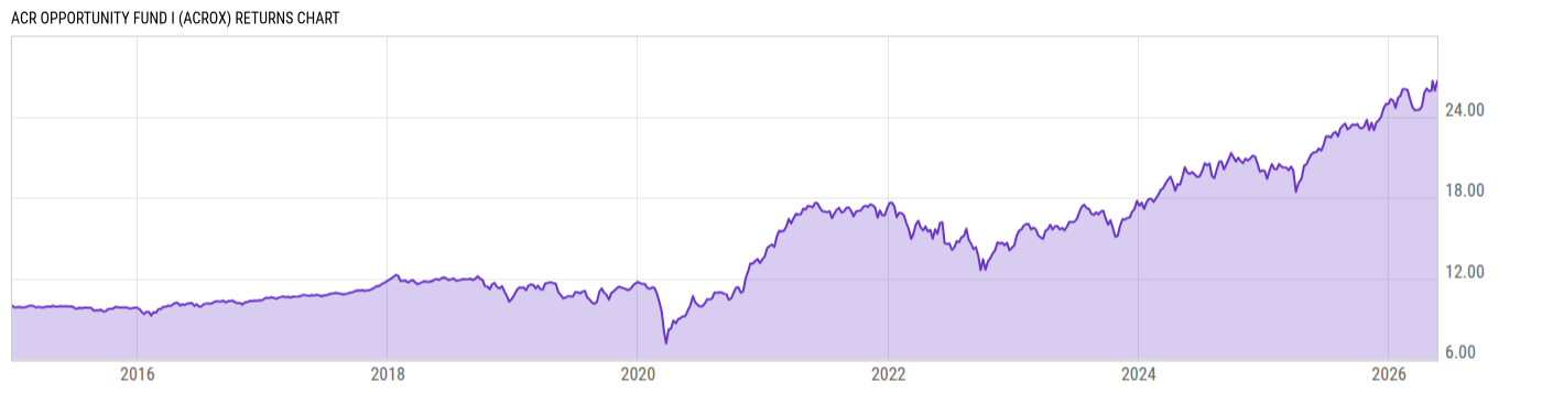 Returns Chart