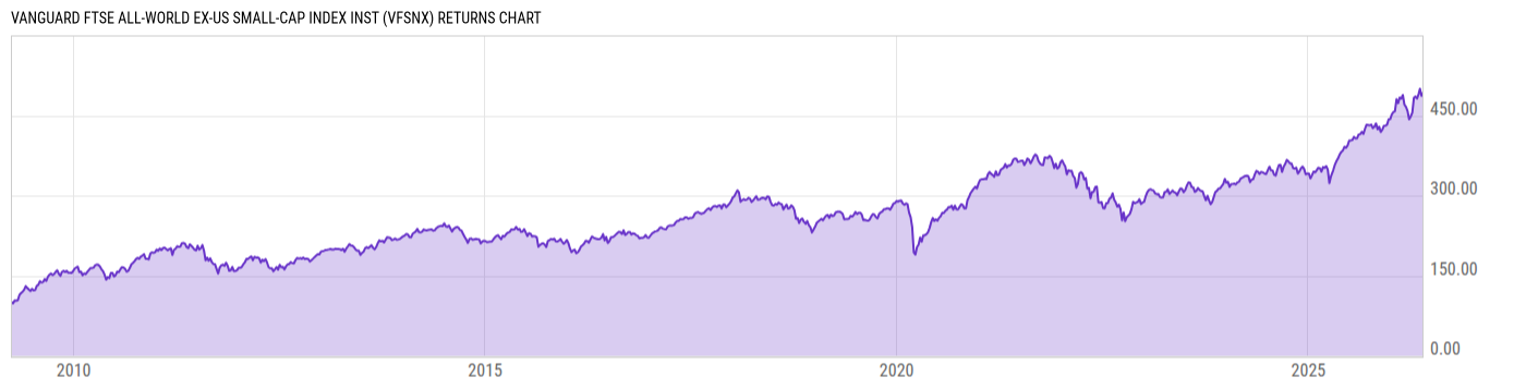 Returns Chart