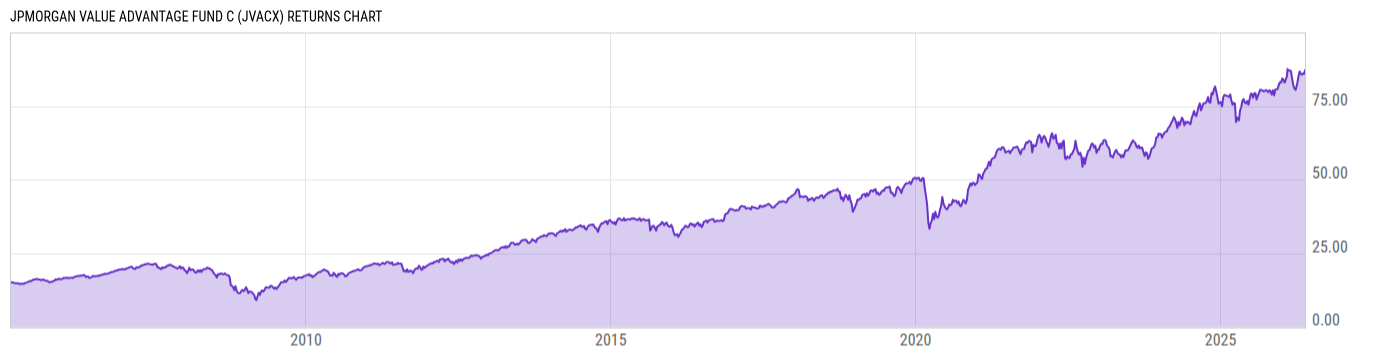 Returns Chart