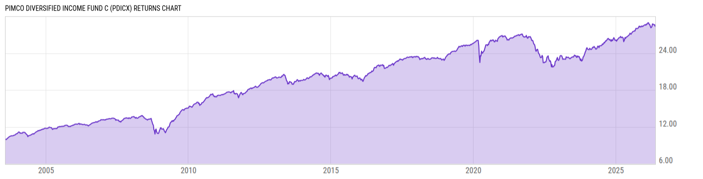 Returns Chart