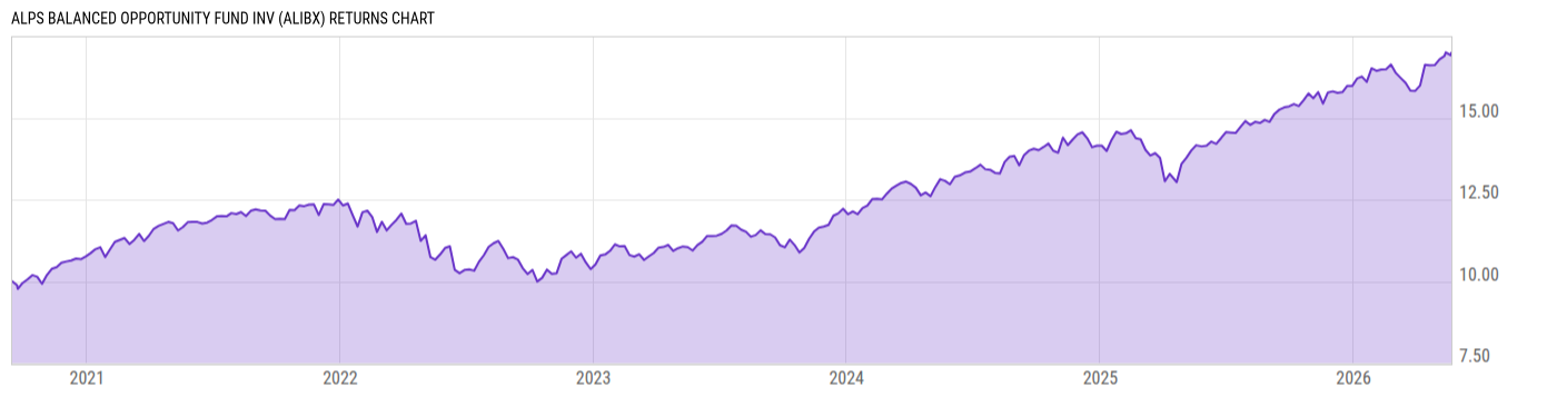 Returns Chart