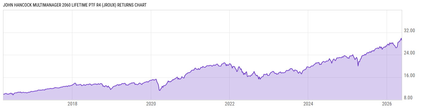 Returns Chart