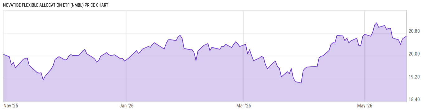 Price Chart