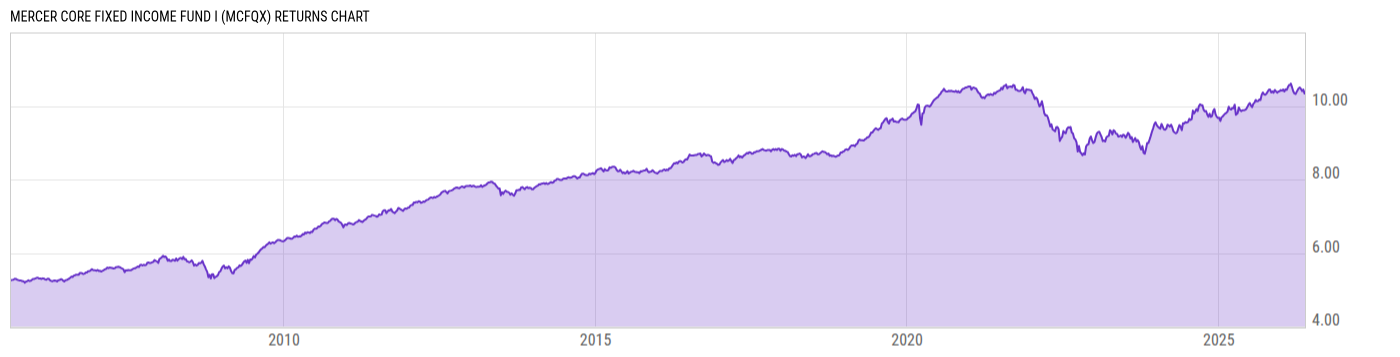 Returns Chart