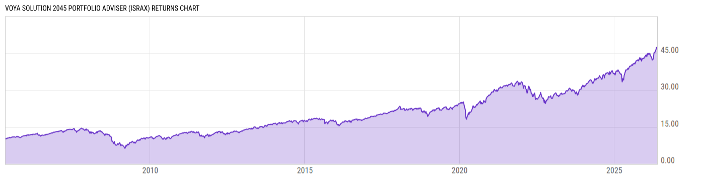 Returns Chart