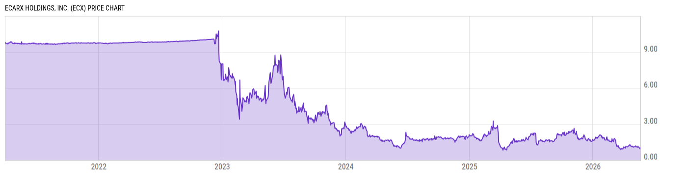 Price Chart