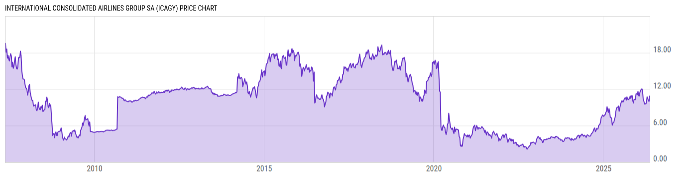 Price Chart