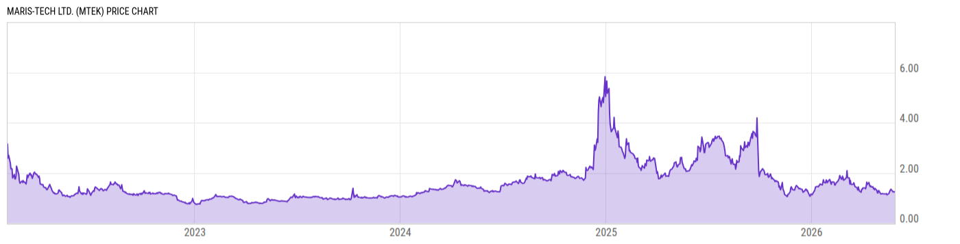 Price Chart