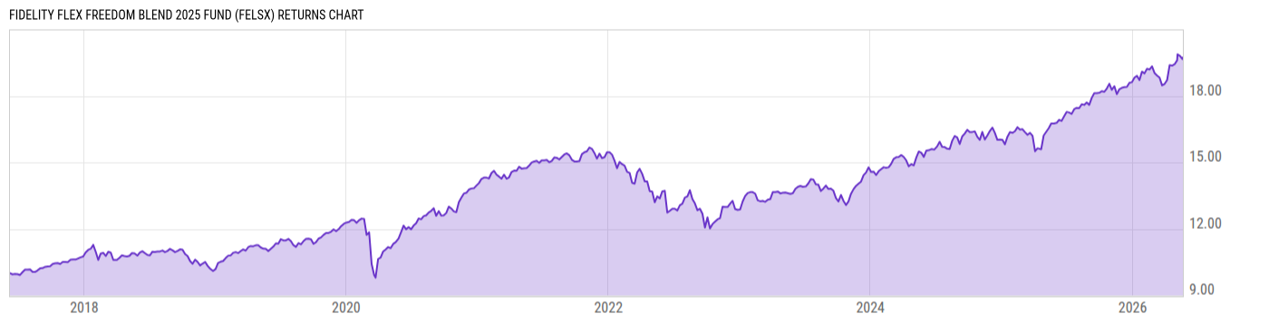 Returns Chart