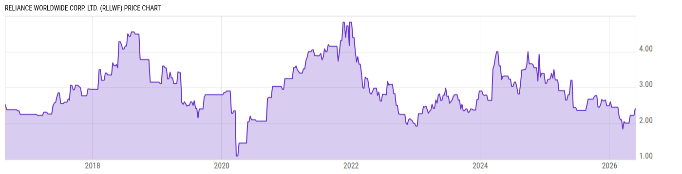 Price Chart