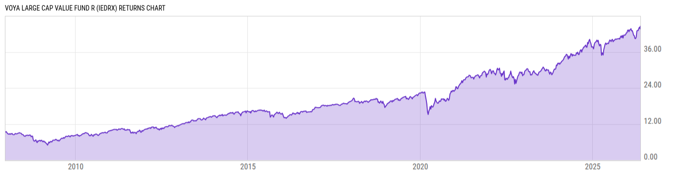 Returns Chart