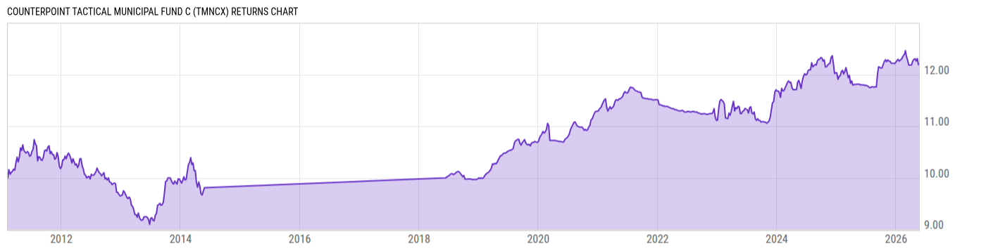 Returns Chart