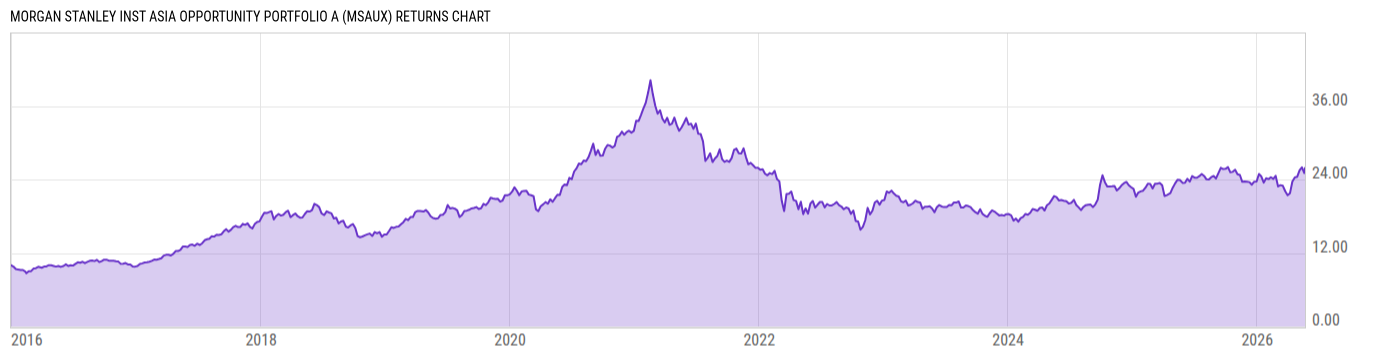Returns Chart