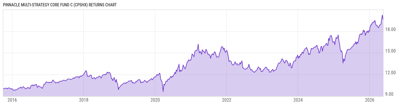 Returns Chart