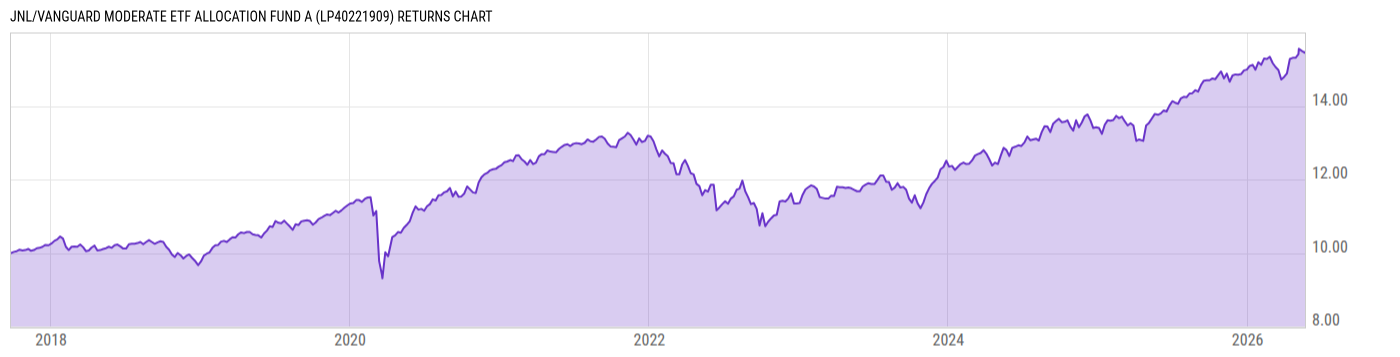Returns Chart