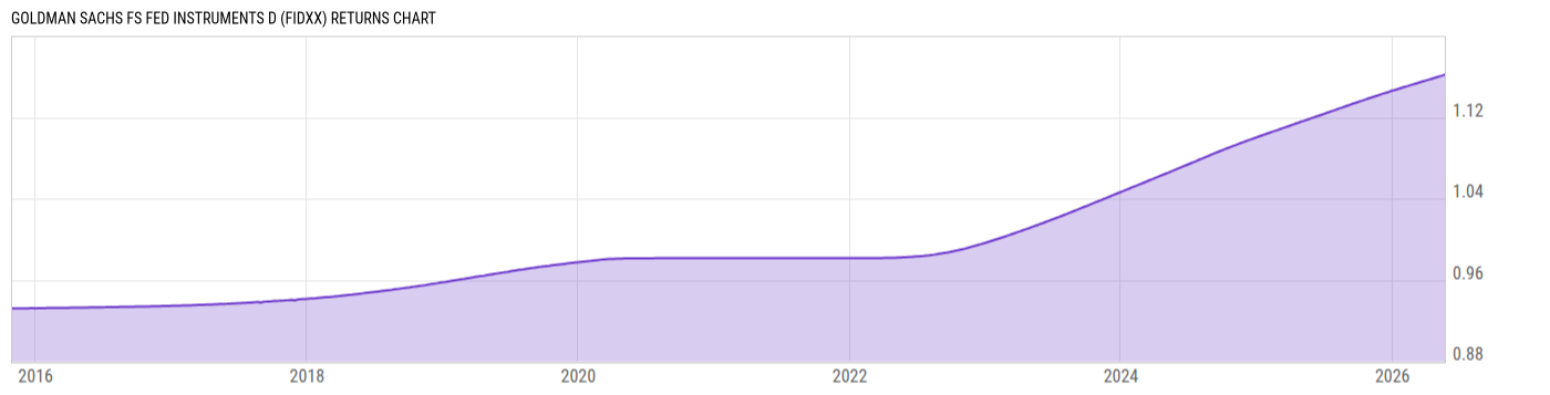 Returns Chart