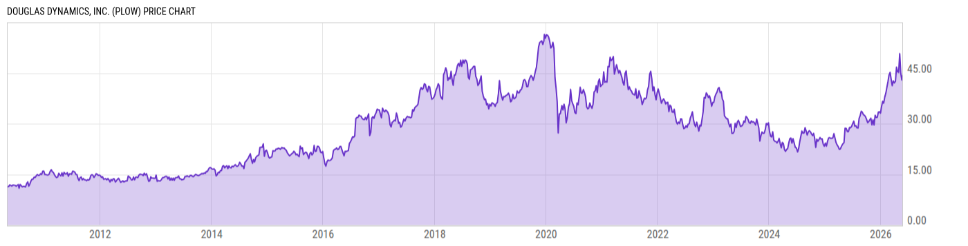 Price Chart