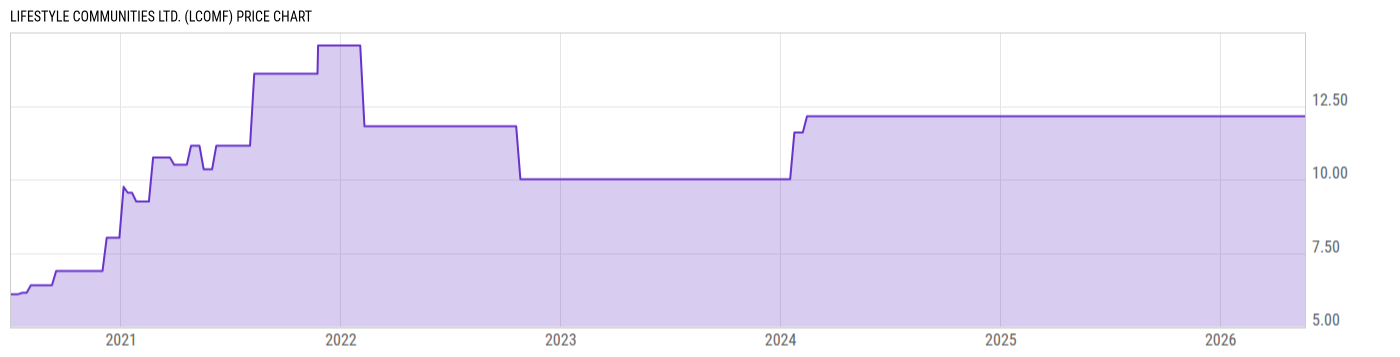 Price Chart