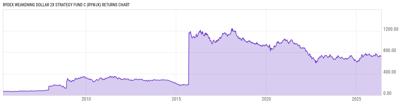 Returns Chart